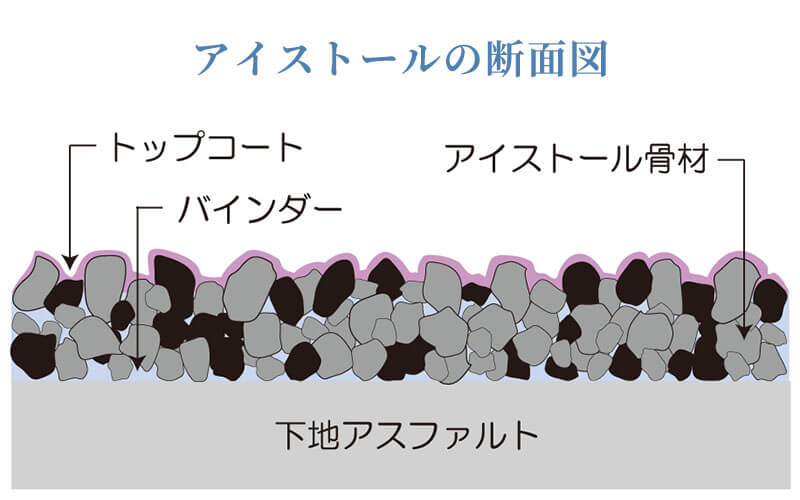 アイストールの断面図