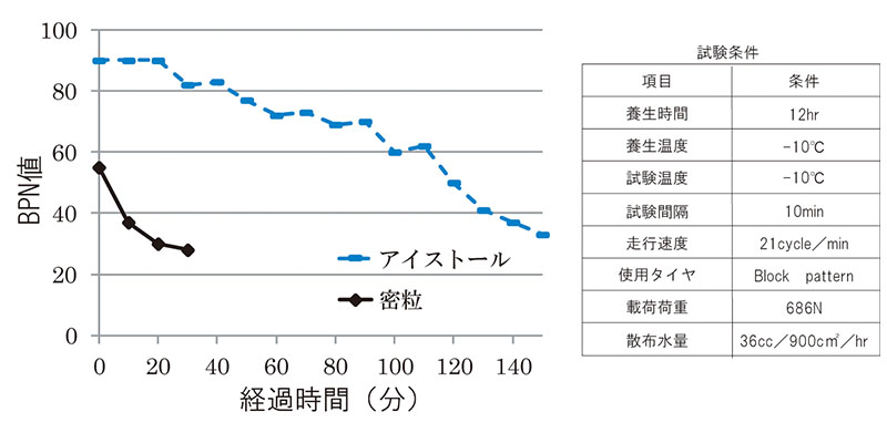 低温ホイールトラッキング試験結果