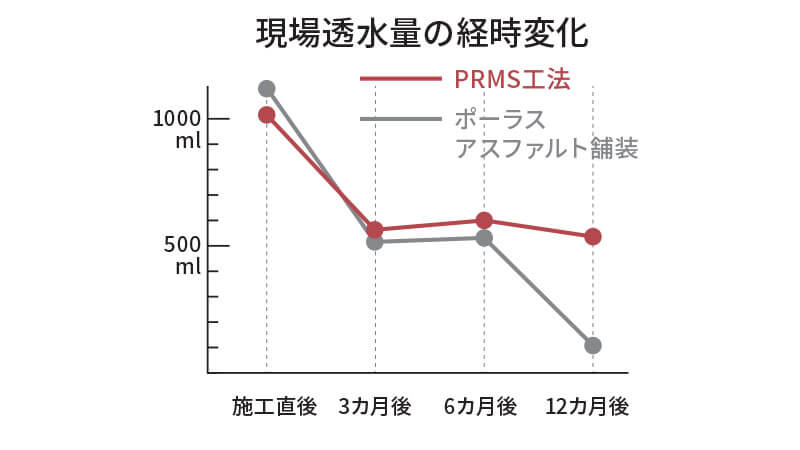 空隙づまりの抑制