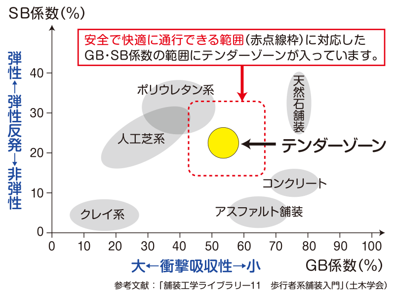 SB/GB係数表